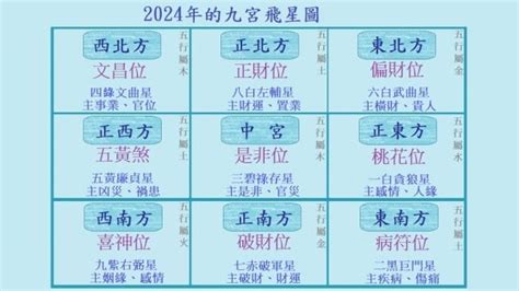 九運財位|【2024年九宮飛星圖＋風水擺位】